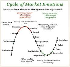 Cycle Of Market Emotions Learntotradetheforex Forexadvice Stock Market Emotions Forex Trading