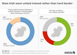 Chart Most Irish Want United Ireland Rather Than Hard