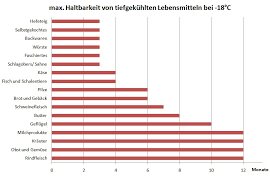 Lebensmittel Einfrieren Wie Lange Sind Sie Haltbar Die Frische Kuche