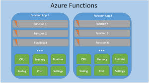 Being event driven, the application platform has capabilities to implement code. Introduction To Azure Functions Marc Roussy