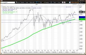 The Stock Market Is Not In The Longest Bull Market In