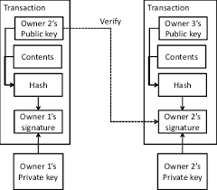 Each transaction is prefixed by a 4. An Example Of A Bitcoin Transaction Download Scientific Diagram