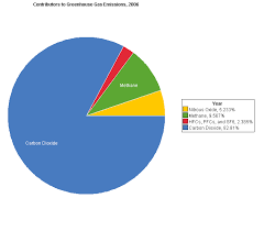 Contributors To Greenhouse Gas Emissions 2006 On Statcrunch