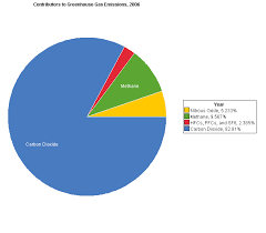 contributors to greenhouse gas emissions 2006 on statcrunch