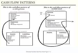 Assets Versus Liabilities A Rich Dad Poor Dad Lesson Investing Simple Rich Dad Investing Infographic Rich Dad Poor Dad