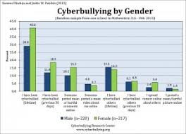 Cyber bullying among children in malaysia by type of bully 2018. Our Latest Research On Cyberbullying Among School Students