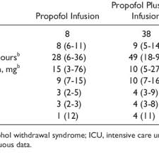 Subgroup Analysis Of Propofol Infusion Monotherapy Versus