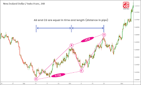 Abcd Pattern 3 Tips To Get Better Accuracy With The Chart