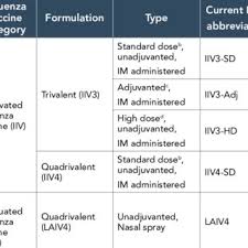 Millions of people suffer from pneumonia each year in varying degrees. Naci Abbreviations For Influenza Vaccines Download Scientific Diagram