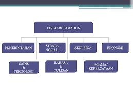 Ciri ciri mengandung anak lelaki; Ppt Islam Sebagai Peradaban Dan Tamadun Powerpoint Presentation Free Download Id 642378