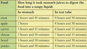 Print This Table And Place It On The Wall Food Digestion Transit Time Justbeautytips Net Coconut Oil For Acne Food For Digestion Stomach Juice