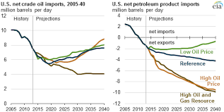 Us Increasing Domestic Production Of Crude Oil Reduces Net