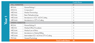 medical coding certificate course chart belmont college