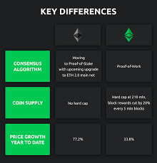 Ethereum classic, on the other hand, has limited appeal and few differentiating features. Ethereum Vs Ethereum Classic What S The Difference Currency Com