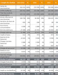 Exemple De Compte De Resultat Previsionnel Mon Compte Plan Comptable Comptabilite