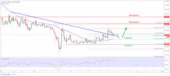 Eth Btc Analysis Dec 20 Ethereum Price Turned Buy Vs