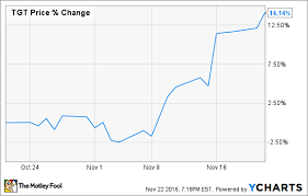 target sales slide but shares fly high anyway the motley fool