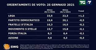 Elezioni 2020, il governatore emiliano. Sondaggi Ecco Chi Guadagna Dalla Crisi La Lega Cresce Di Un Punto In Una Settimana Il Fatto Quotidiano