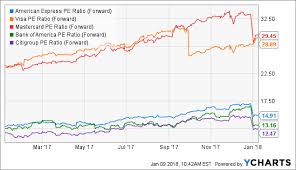 American Express Pre Earnings Thoughts American Express