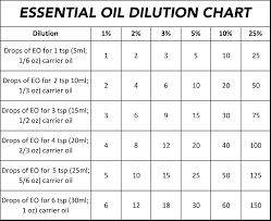 Essential Oil Dilution Chart And Guidelines