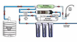 5 Most Common Problems Of Ro Systems And Their Diagnosis Ideas By Mr Right
