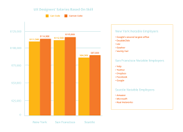The salary of a ux designer is based largely on the country they are in. Salary For Ui Ux Designer