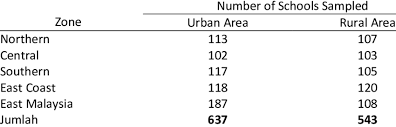 Selangor is the top region by number of government secondary schools in malaysia. The Number Of Schools Sampled Respondents In Malaysia Download Table