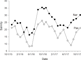 Seasonal Variation In Apparent Conductivity And Soil