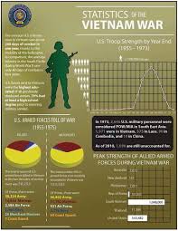 Quick Statistical Overview Of The Vietnam War From The United States Of America Vietnam War Commemoration Vietnam War Vietnam War Photos Vietnam
