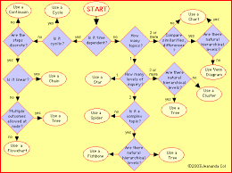 flowchart graphic organizer printouts enchantedlearning com