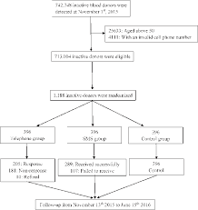 Figure 1 From Can Inactive Blood Donors Be Re Recruited A