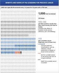 The earlier the detection of prostate cancer, the better the patient's chance of survival is. New Prostate Cancer Screening Guildelines Clarity At Last