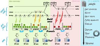 Continuous Integration Code Deliverables And Environments Digital Analytics Blog