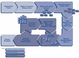 Pin By Wayne Marr On Project Management Scope Resources Schedule Project Management Business Management Degree Management