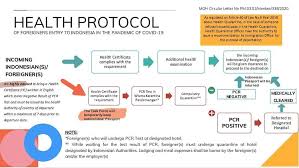 Mengapa lapor diri itu sangat penting? Health Protocol For Indonesian And Foreigner Entry To Indonesia