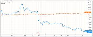 The motley fool has attempted to contact nuix for comment. What Next For The Nuix Share Price Asx Nxl