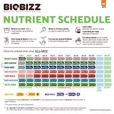 Biobizz Feeding Schedule The Ultimate Guide To Biobizz Part 3
