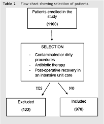 table 2 from perioperative antibiotic prophylaxis in plastic