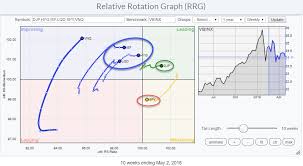 Commodities Taking Over From Equities Rrg Charts