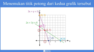 Supaya kita lebih memahaminya lagi mengenai metode grafik spldv ini marilah kita lihat contoh soalnya dan juga pembahsannya yaitu sebagai berikut : Sistem Persamaan Linear Dua Variabel 4 Metode Penyelesaian Soal