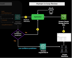 Image of AWS Augmented AI Create Job screen