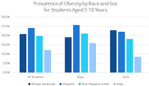 obesity among school aged children in philadelphia 2006 2015