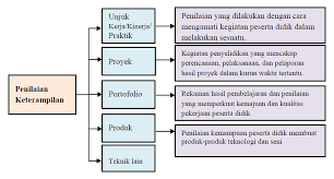 Pembelajaran yang menyeronokan bertujuan membina kemahiran sosial, kemahiran awal matematik dan awal literasi. Teknik Penilaian Keterampilan Dalam Kurikulum 2013 Edukasi