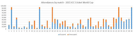 2015 Icc Cricket World Cup Attendances Chaitanyas Random