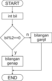 Maybe you would like to learn more about one of these? Buatlah Algoritma Dan Flowchartuntuk Program Penentuan Bilangan Positif Genap Dan Ganjil Brainly Co Id