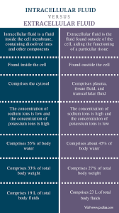 Difference Between Intracellular And Extracellular Fluid Definition Types F Medical School Studying Medical Laboratory Science Human Anatomy And Physiology