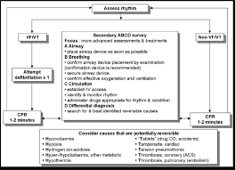 Advanced cardiac life support, or advanced cardiovascular life support, often referred to by its acronym, acls, refers to a set of clinical algorithms for the urgent treatment of cardiac arrest. Universal Acls Algorithm Download Scientific Diagram