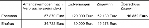.zugewinngemeinschaft (§ 1363 bgb) und haben den zugewinnausgleich nicht > vertraglich das system des zugewinnausgleichs gleicht den in der ehezeit erzielten wertzuwachs des. Scheidung Das Vermogen Wird Bei Einer Trennung Ausgeglichen