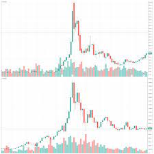 1999 2002 Monthly Dot Com Stock Chart Versus 2017 2018 Weekly Btc Chart Stock Charts Chart Cryptocurrency Trading