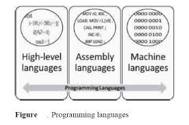 Image result for Computers Programming Languages Assembly